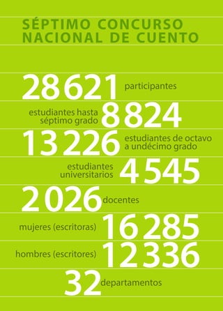 28 621	participantes
8 824estudiantes hasta
séptimo grado
4  545estudiantes
universitarios
13 226estudiantes de octavo
a undécimo grado
2  026docentes
mujeres (escritoras)
séptimo concurso
nacional de cuento
hombres (escritores)
16  285
12 336
32departamentos
 