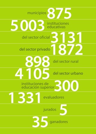 875
5 003
3 131
1 872
898
1 331
5
35
municipios
instituciones
educativas
del sector oficial
del sector privado
evaluadores
jurados
ganadores
300instituciones de
educación superior
4  105
del sector rural
del sector urbano
 
