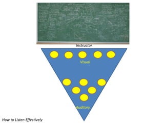 Instructor
Visual
Auditory
How to Listen Effectively
 