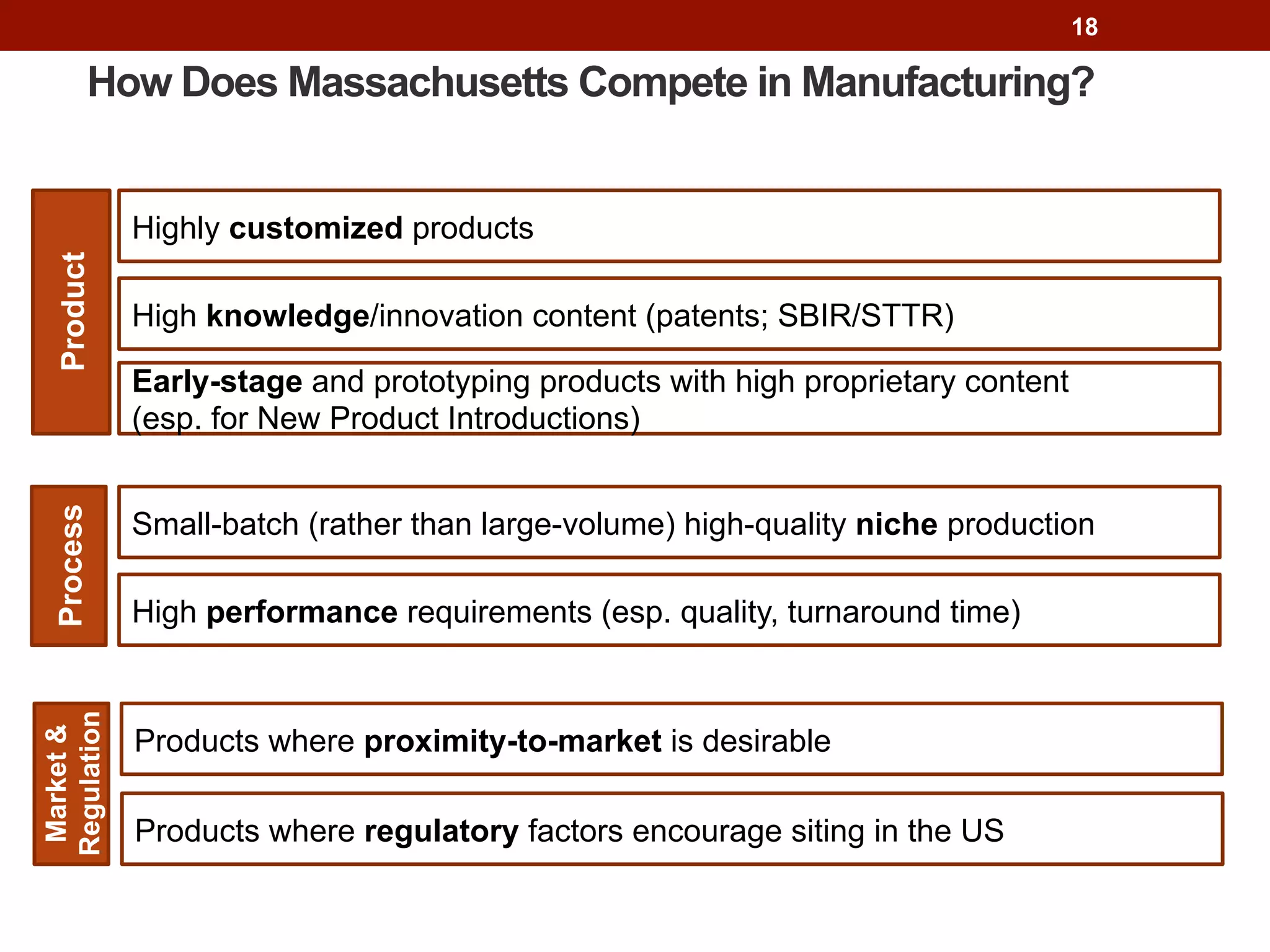 How Does Massachusetts Compete in Manufacturing?
18
Early-stage and prototyping products with high proprietary content
(esp. for New Product Introductions)
Products where proximity-to-market is desirable
Products where regulatory factors encourage siting in the US
Highly customized products
High performance requirements (esp. quality, turnaround time)
High knowledge/innovation content (patents; SBIR/STTR)
ProductProcessMarket&
Regulation
Small-batch (rather than large-volume) high-quality niche production
 