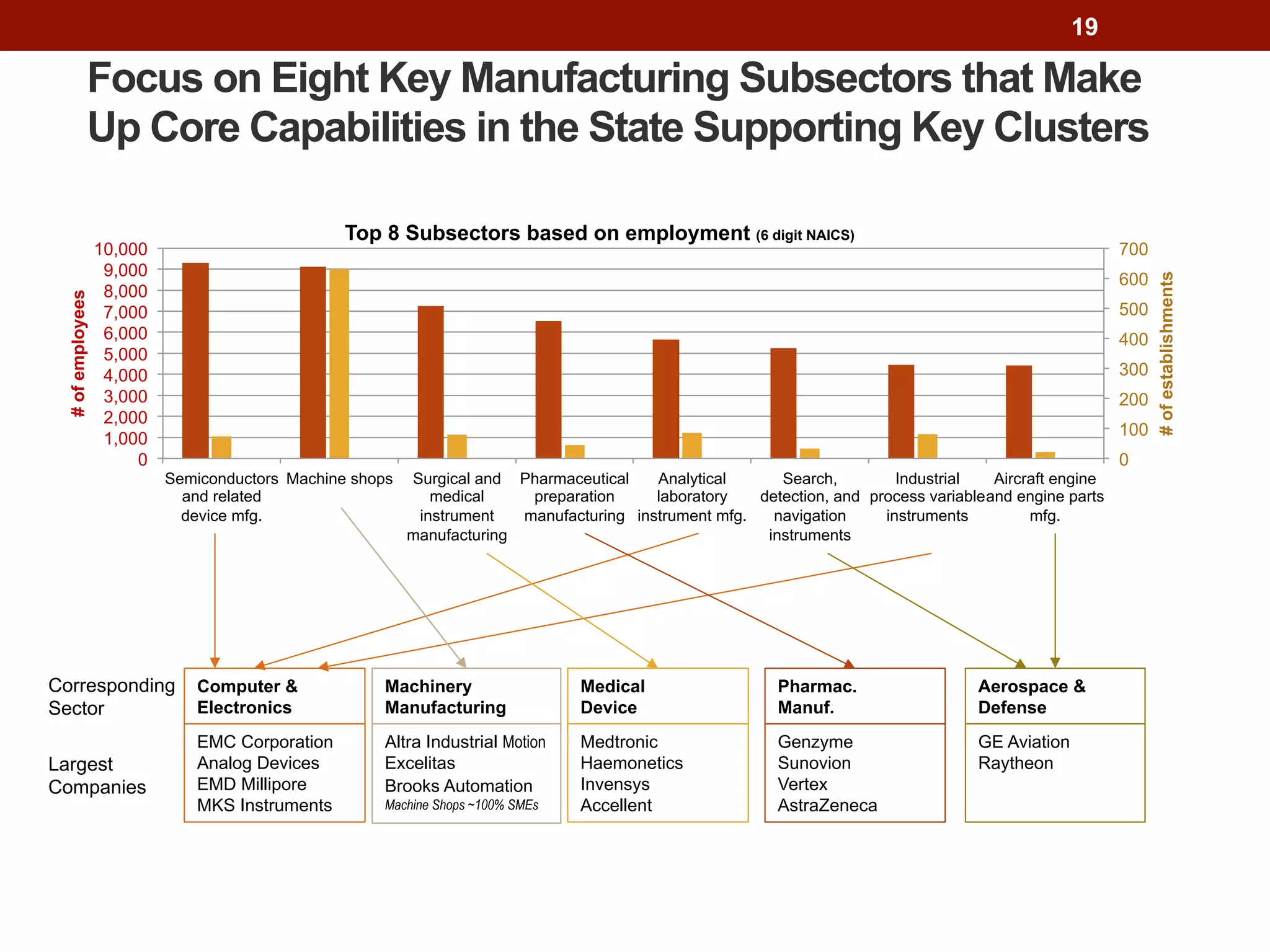 Focus on Eight Key Manufacturing Subsectors that Make
Up Core Capabilities in the State Supporting Key Clusters
0
100
200
300
400
500
600
700
0
1,000
2,000
3,000
4,000
5,000
6,000
7,000
8,000
9,000
10,000
Semiconductors
and related
device mfg.
Machine shops Surgical and
medical
instrument
manufacturing
Pharmaceutical
preparation
manufacturing
Analytical
laboratory
instrument mfg.
Search,
detection, and
navigation
instruments
Industrial
process variable
instruments
Aircraft engine
and engine parts
mfg.
#ofestablishments
#ofemployees
Top 8 Subsectors based on employment (6 digit NAICS)
Pharmac.
Manuf.
Machinery
Manufacturing
Corresponding
Sector
EMC Corporation
Analog Devices
EMD Millipore
MKS Instruments
Altra Industrial Motion
Excelitas
Brooks Automation
Machine Shops ~100% SMEs
Medtronic
Haemonetics
Invensys
Accellent
Genzyme
Sunovion
Vertex
AstraZeneca
GE Aviation
RaytheonLargest
Companies
Computer &
Electronics
Aerospace &
Defense
Medical
Device
19
 