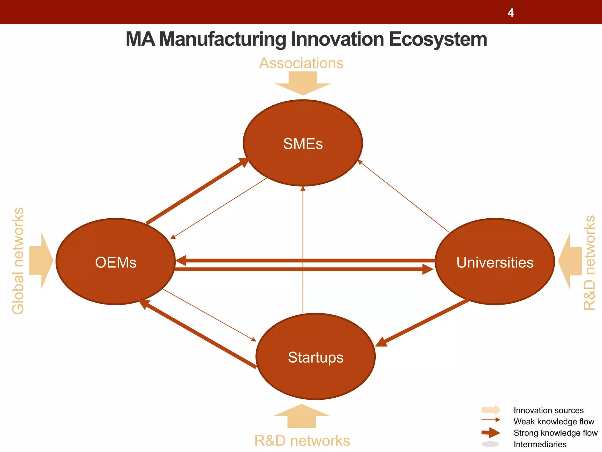 Intermediaries
MA Manufacturing Innovation Ecosystem
SMEs
OEMs Universities
Startups
Associations
Globalnetworks
R&D networks
Innovation sources
Strong knowledge flow
Weak knowledge flow
R&Dnetworks
4
 