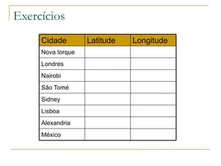 Exercícios
Cidade
Nova Iorque

Londres
Nairobi
São Tomé
Sidney
Lisboa
Alexandria
México

Latitude

Longitude

 