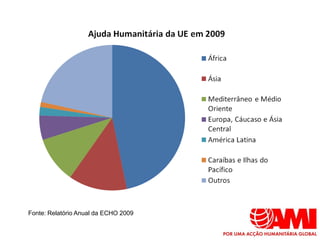 Fonte: Relatório Anual da ECHO 2009
 