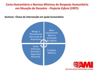 Carta Humanitária e Normas Mínimas de Resposta Humanitária
        em Situação de Desastre - Projecto Esfera (1997):

Sectores –Chave de intervenção em ajuda humanitária




                                        Água,
                       Abrigo e
                                     Saneamento
                     Planeamento
                                       Básico e
                     dos Locais de
                                      promoção
                      alojamento
                                      da higiene

                        Ajuda
                      Alimentar,
                                      Cuidados
                      Nutrição e
                                      Médicos
                      Segurança
                      Alimentar
 