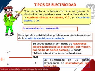 Corriente directa o continua CD:
La electricidad en CD puede
almacenarse en acumuladores tipo
automotríz.
C.D
t
0
I, V
TIPOS DE ELECTRICIDAD
Con respecto a la forma con que se genera la
electricidad se pueden encontrar dos tipos de ella:
la corriente directa o continua, C.D., y la corriente
alterna, C. A.
Este tipo de electricidad se produce cuando la intensidad
de la corriente eléctrica es constante.
Se puede generar por medio de reacciones
electroquímicas (pilas o baterías), por fricción,
por medio de celdas solares. Se puede
obtener a través de la corriente alterna.
 