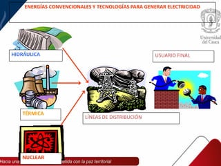 ENERGÍAS CONVENCIONALES Y TECNOLOGÍAS PARA GENERAR ELECTRICIDAD
HIDRÁULICA
TÉRMICA
NUCLEAR
LÍNEAS DE DISTRIBUCIÓN
USUARIO FINAL
 