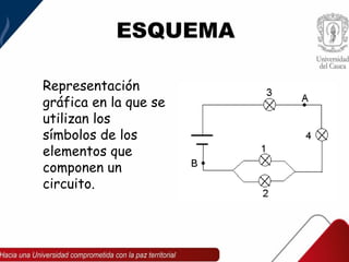 ESQUEMA
Representación
gráfica en la que se
utilizan los
símbolos de los
elementos que
componen un
circuito.
 