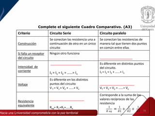 78
Criterio Circuito Serie Circuito paralelo
Construcción
Se conectan las resistencia una a
continuación de otra en un único
circuito
Se conectan las resistencias de
manera tal que tienen dos puntos
en común entre ellas
Si falla un receptor
del circuito
Ningún otro funciona
___________________
Intensidad de
corriente
__________________
IT = I1 = I2 = ……= In
Es diferente en distintos puntos
del circuito.
IT = I1 + I2 + ……+ In
Voltaje
Es diferente en los distintos
puntos del circuito
V T = V1 + V2 + ……+ Vn
____________________
VT = V1 = V2 = ……= Vn
Resistencia
equivalente
____________________
Req= R1+R2+…..Rn
Corresponde a la suma de los
valores recíprocos de las
resistencia
Complete el siguiente Cuadro Comparativo. (A3)
1
𝑅 𝑒𝑞
=
1
𝑅1
+
1
𝑅2
+
1
𝑅3
 