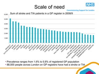 Scale of need
• Prevalence ranges from 1.6% to 0.8% of registered GP population
• 88,000 people across London on GP registers have had a stroke or TIA
Sum of stroke and TIA patients in a GP register in 2008/9
 