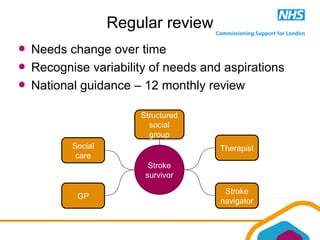Regular review
Needs change over time
Recognise variability of needs and aspirations
National guidance – 12 monthly review
Stroke
survivor
Social
care
GP
Therapist
Stroke
navigator
Structured
social
group
 