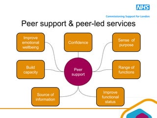 Peer support & peer-led services
Peer
support
Improve
emotional
wellbeing
Build
capacity
Sense of
purpose
Range of
functions
Confidence
Source of
information
Improve
functional
status
 