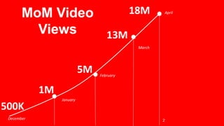 MoM Video
Views
500K
1M
5M
13M
February
December
18M
January
March
2
April
 