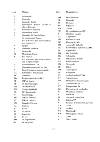 6-7
Letra Sistema
A Armamento
B Fotografia
C Comandos de vôo
D Instrumentos diversos (exceto de
vôo ou do motor
E Instrumentos do motor
F Instrumentos de vôo
G Comandos do Trem de Pouso
H Ar condicionado/Degelo
I Não é utilizado para evitar confusão
com o número 1
J Ignição
K Comandos do motor
L Iluminação
M Miscelânea elétrica
N Não ocupada
O Não é utilizada para evitar confusão
com o dígito zero (0)
P Potência elétrica – CC
Q Comando de combustível e óleo
R Rádio (Navegação e comunicação)
RA Instrumentos de aterragem
RC Comando
RD Rádio goniométrico (ADF)
RF VHF de ligação
RL HF de comunicação
RM “Marker Beacon”
RN Navegação (VOR)
RS SHF de comando
RT Rádio teletipo
RU UHF de comando
RV VHF de comando
RX Gravador, FM, AM
RZ Interfone
S Radar
SA Altímetro
SF Interceptor
SG De tiro
SM De mapeamento
SN De navegação
Letra Sistema (cont.)
SQ De bombardeio
SR Gravação
SS De busca
SV Especiais
SW Alarme
SX De reconhecimento (IFF)
T Eletrônica especial
TA Adaptadores
TB Controle de radar
TC Controle de rádio
TD Anunciador de bordo
TE Contramedida eletrônica (ECM)
TF Repetidores
TG GM de direção
TK Telemetria
TL Indicador de Atitude
TM Fardos especiais
TN Navegação
TP Balisa
TQ Transceptores
TR Receptores
TS Anti-submarino (ASW)
TT Transmissores
TW Dispositivos meteorológicos
TX Transmissores de TV
TY Receptores de TV
TZ Dispositivos de bombardeio
U Miscelânea eletrônica
V Potência CC
W Alarme de emergência
X Potência CA
Y Sistemas de armamentos especiais
YA Ar-Ar
YB Ar-Terra
YC Multifunção
YW Orientação de mísseis
YT Torre
Z Não ocupada
 