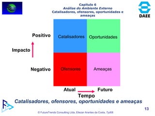 Capítulo 6 Análise do Ambiente Externo Catalisadores, ofensores, oportunidades e ameaças Catalisadores, ofensores, oportunidades e ameaças Oportunidades Futuro Atual Impacto Negativo Positivo Catalisadores Ofensores Ameaças Tempo 