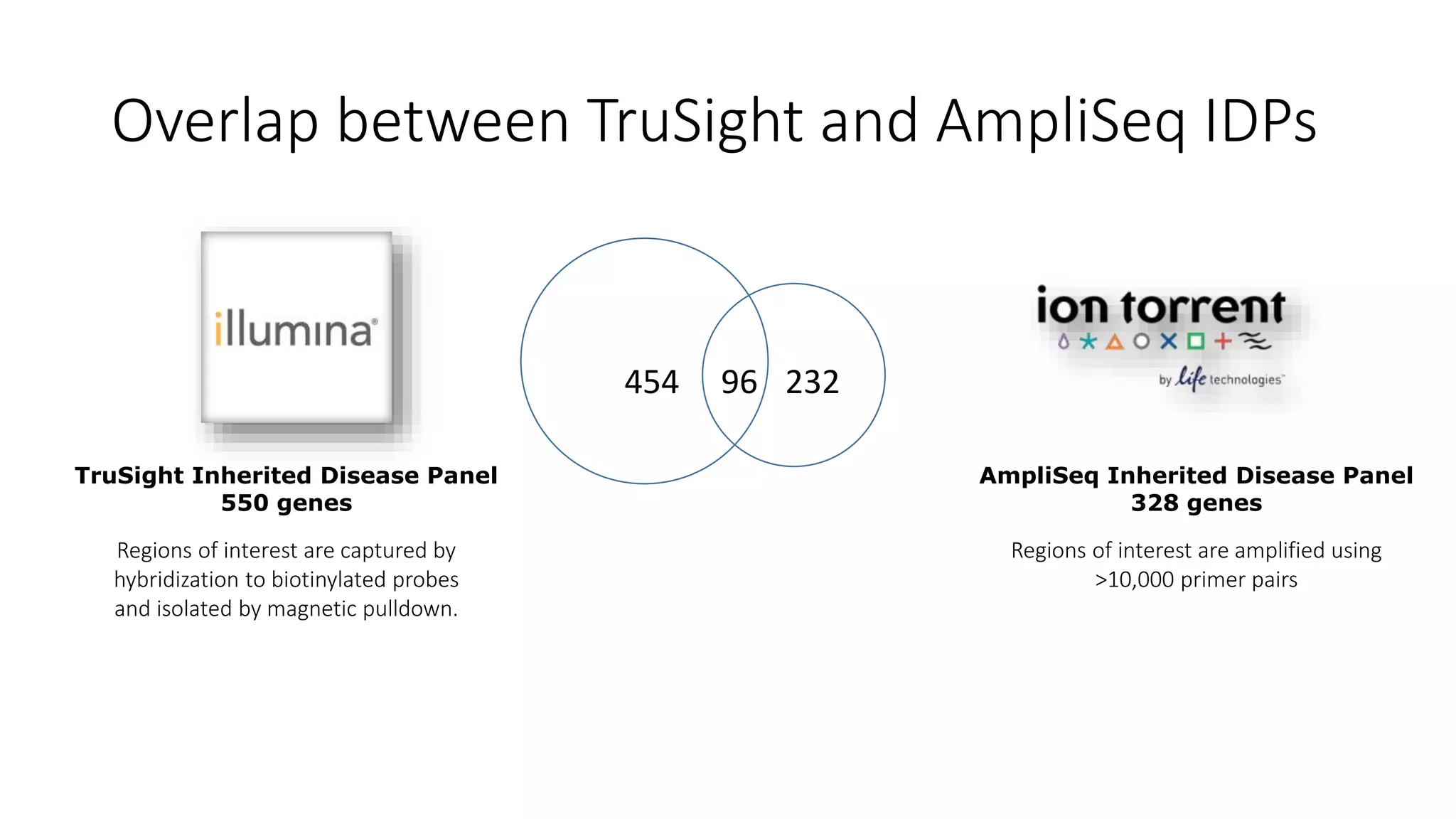 Overlap between TruSight and AmpliSeq IDPs
TruSight Inherited Disease Panel
550 genes
AmpliSeq Inherited Disease Panel
328 genes
454 96 232
Regions of interest are captured by
hybridization to biotinylated probes
and isolated by magnetic pulldown.
Regions of interest are amplified using
>10,000 primer pairs
 