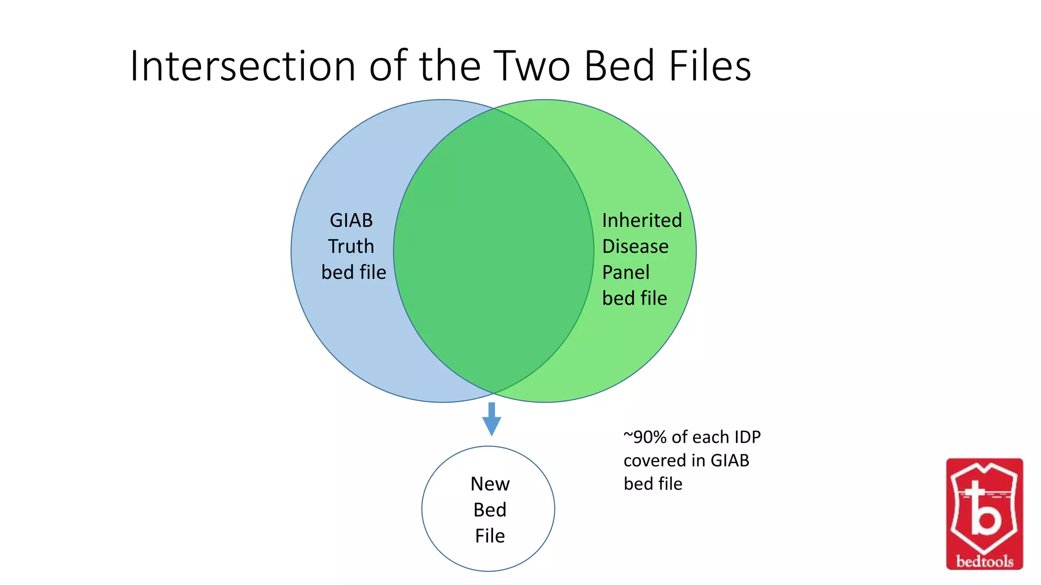 GIAB
Truth
bed file
Inherited
Disease
Panel
bed file
New
Bed
File
Intersection of the Two Bed Files
~90% of each IDP
covered in GIAB
bed file
 