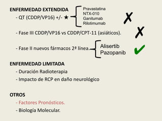 ENFERMEDAD EXTENDIDA
- QT (CDDP/VP16) +/- ★

Pravastatina
NTX-010
Ganitumab
Rilotimumab

✗
✗

- Fase III CDDP/VP16 vs CDDP/CPT-11 (asiáticos).
- Fase II nuevos fármacos 2ª línea.
ENFERMEDAD LIMITADA
- Duración Radioterapia
- Impacto de RCP en daño neurológico
OTROS
- Factores Pronósticos.
- Biología Molecular.

Alisertib
Pazopanib

✔

 