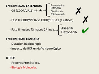 ENFERMEDAD EXTENDIDA
- QT (CDDP/VP16) +/- ★

Pravastatina
NTX-010
Ganitumab
Rilotimumab

✗
✗

- Fase III CDDP/VP16 vs CDDP/CPT-11 (asiáticos).
- Fase II nuevos fármacos 2ª línea.
ENFERMEDAD LIMITADA
- Duración Radioterapia
- Impacto de RCP en daño neurológico
OTROS
- Factores Pronósticos.
- Biología Molecular.

Alisertib
Pazopanib

✔

 