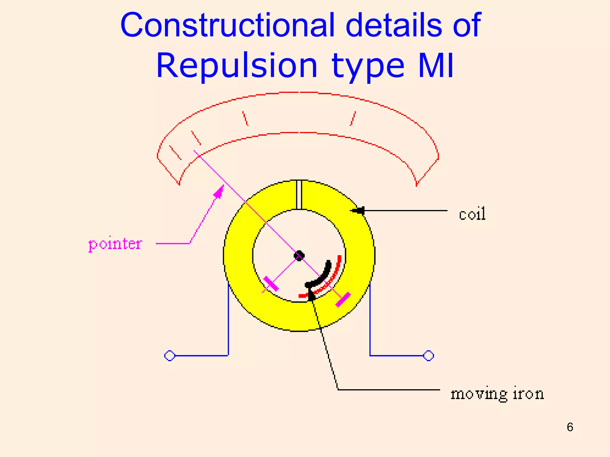 6
Constructional details of
Repulsion type MI
 
