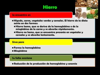 Hierro
Se encuentra en

• Hígado, carne, vegetales verdes y cereales. El hierro de la dieta
  existe en dos formas:
  • Hierro hemo, que se deriva de la hemoglobina o de la
    mioglobina de la carne y se absorbe rápidamente.
  • Hierro no hemo, que se encuentra presente en vegetales y
    cereales y se absorbe lentamente.

Sirve para

• Forma la hemoglobina
• Mioglobina

Su falta ocasiona

• Reducción de la producción de hemoglobina y anemia
 