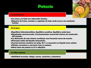 Potasio
Se encuentra en

•La carne y la leche son adecuadas fuentes.
•Mayoría de frutas, tomates y vegetales de hoja verde oscura son excelentes
 fuentes.

Sirve para

•Equilibrio hidroelectrolítico, Equilibrio osmótico, Equilibrio acido base
•Regulación neuromuscular, Funcionamiento normal del sistema de conducción
 del corazón.
•La disfunción de este sistema constituye una frecuente causa de muerte.
•Principal catión del líquido intracelular.
•Cuerpo humano contiene 2,6 g/kg, 98 % se encuentra en líquido intra celular.
•Células musculares y nerviosas ricas en potasio.
•Nivel sérico de potasio 3,5 A 5 mEq/litro

Su falta ocasiona

•debilidad muscular, fatiga, mareo, confusión y calambres.
 