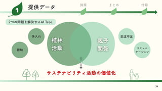 2つの問題を解決するAI Tree.
手入れ
認知
交流不足
コミュニ
ケーション
親子
関係
34
植林
活動
サステナビリティ活動の価値化
施策 まとめ 付録
1
提供データ
 