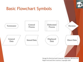 Basic Flowchart Symbols
Terminator
General
Process
Elaborated
Process
General
Data
Displayed
Data
Stored Data Direct Data
Decision
 