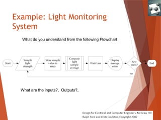 Example: Light Monitoring
System
Sample
light
strength
Start
Compute
light
sample
average
Store sample
value in
array
Display
average
value
Key-
press?
Wait 1ms End
no
yes
What do you understand from the following Flowchart
What are the inputs?, Outputs?,
 
