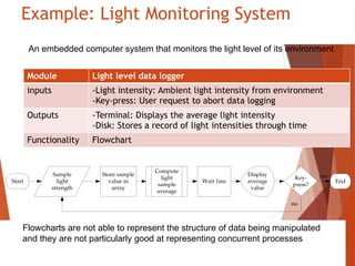 Example: Light Monitoring System
Sample
light
strength
Start
Compute
light
sample
average
Store sample
value in
array
Display
average
value
Key-
press?
Wait 1ms End
no
yes
Module Light level data logger
inputs -Light intensity: Ambient light intensity from environment
-Key-press: User request to abort data logging
Outputs -Terminal: Displays the average light intensity
-Disk: Stores a record of light intensities through time
Functionality Flowchart
Flowcharts are not able to represent the structure of data being manipulated
and they are not particularly good at representing concurrent processes
An embedded computer system that monitors the light level of its environment
 