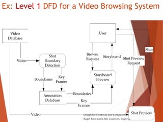 Ex: Level 1 DFD for a Video Browsing System
Video
Database
Shot
Boundary
Detection
Annotation
Database
Video
Boundaries
Key
Frames
User
Browse
Request
Storyboard
Preview
Storyboard
Key
Frames
Boundaries
Shot Preview
Shot Preview
Request
Video
Shot
 
