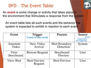 DFD – The Event Table
Event Trigger
Cause of the event
Process Source
Entity
responsible
for triggering
Annotate
Video
New Video
Arrival
Shot Boundary
Detection
System
View
Storyboard
Browse Request Storyboard
Preview
User
View Shot Shot Preview
Request
Shot Preview User
An event table lists all such events and the behavior the
system is expected to exhibit in reaction to each event
An event is some change or activity that takes place in
the environment that Stimulates a response from the system
 