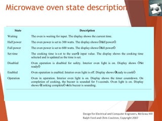 Microwave oven state description
State Description
Waiting The oven is waiting for input. The display shows the current time.
Half power The oven power is set to 300 watts. The display shows ÔH
alf powerÕ
.
Full power The oven power is set to 600 watts. The display shows ÔF
ull powerÕ
.
Set time The cooking time is s et to the userÕ
s input value. The display shows the cooking time
selected and is updated as the time is set.
Disabled Oven operation is disabled for safety. Interior oven light is on. Display shows ÔN
ot
readyÕ
.
Enabled Oven operation is enabled. Interior oven light is off. Display shows Ô
Ready to cookÕ
.
Operation Oven in operation. Interior oven light is on. Display shows the timer countdown. On
completion of cooking, the buzzer is sounded for 5 s econds. Oven light is on. Display
shows Ô
Cooking completeÕ w
hile buzzer is sounding.
 