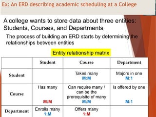 Ex: An ERD describing academic scheduling at a College
Student Course Department
Student Takes many
M:M
Majors in one
M:1
Course
Has many
M:M
Can require many /
can be the
prerequisite of many
M:M
Is offered by one
M:1
Department Enrolls many
1:M
Offers many
1:M
Entity relationship matrix
A college wants to store data about three entities:
Students, Courses, and Departments
The process of building an ERD starts by determining the
relationships between entities
 