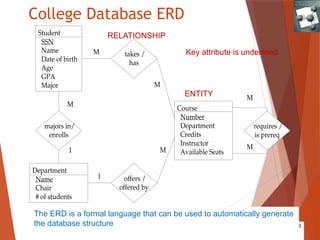 College Database ERD
Student
SSN
Name
Date of birth
Age
GPA
Major
Department
Name
Chair
# of students
Course
Number
Department
Credits
Instructor
Available Seats
takes /
has
offers /
offered by
majors in/
enrolls
requires /
is prereq
M
M
M
1
M
M
M
1
RELATIONSHIP
ENTITY
Key attribute is underlined
The ERD is a formal language that can be used to automatically generate
the database structure
 