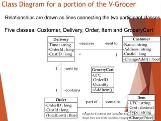Class Diagram for a portion of the V-Grocer
+ChangeAddr() : bool
-Name : string
-Address : string
-CustId : long
Customer
+ChangePrice()
-UPC : string
-Cost : decimal
-Type : string
Item
+TotalCost() : float
-OrderID : long
-CustId : long
Order
+AddItem()
-UPC
-OrderID
-Quantity
GroceryCart
*
-contains
*
-part of
-Time : string
-OrderId : long
-CustID : long
Delivery
-receives
*
-sent to
1
-sent by
1
-contains
1
Relationships are drawn as lines connecting the two participant classes
Five classes: Customer, Delivery, Order, Item and GroceryCart
 
