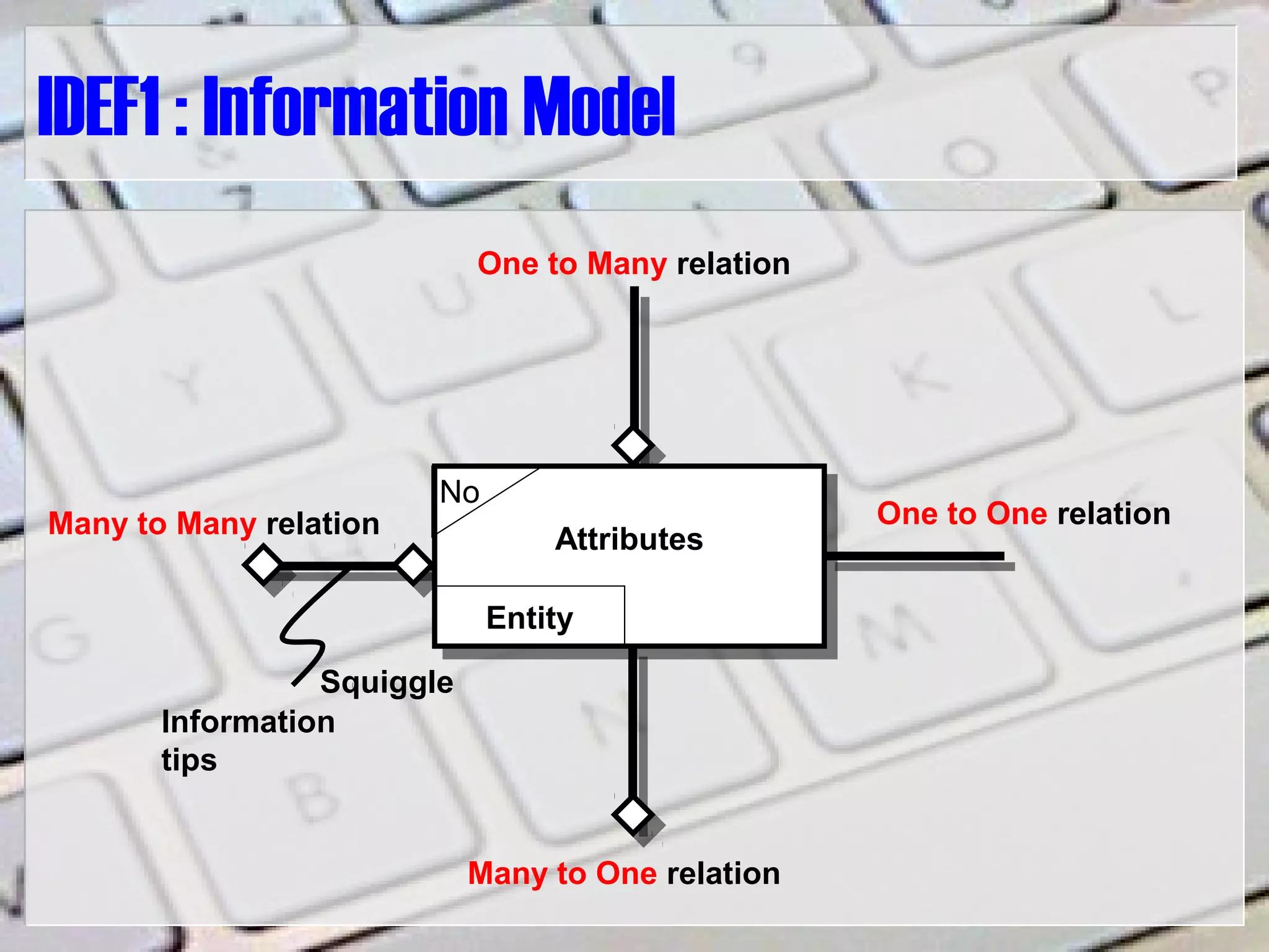 IDEF1 : Information Model
One to Many relation
Many to Many relation One to One relation
Many to One relation
Squiggle
Information
tips
AttributesAttributes
Entity
No
 