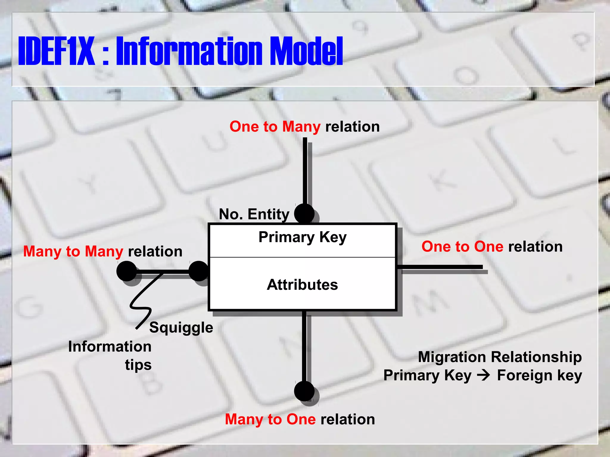 IDEF1X : Information Model
One to Many relation
Many to Many relation One to One relation
Many to One relation
Squiggle
Information
tips
Primary KeyPrimary Key
Attributes
No. Entity
Migration Relationship
Primary Key  Foreign key
 