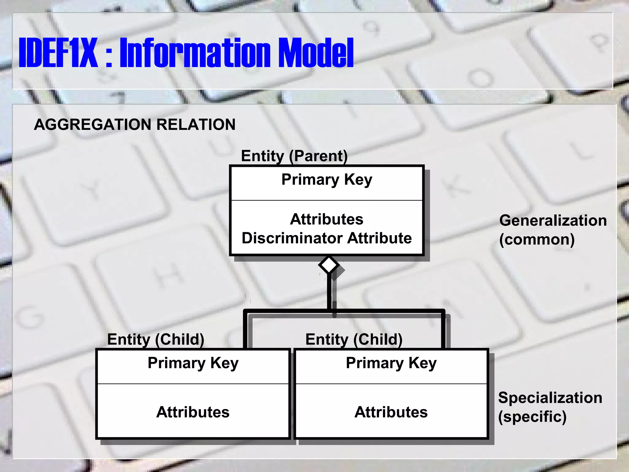 IDEF1X : Information Model
Primary KeyPrimary Key
Attributes
Discriminator Attribute
Entity (Parent)
Primary KeyPrimary Key
Attributes
Entity (Child)
Primary KeyPrimary Key
Attributes
Entity (Child)
AGGREGATION RELATION
Generalization
(common)
Specialization
(specific)
 