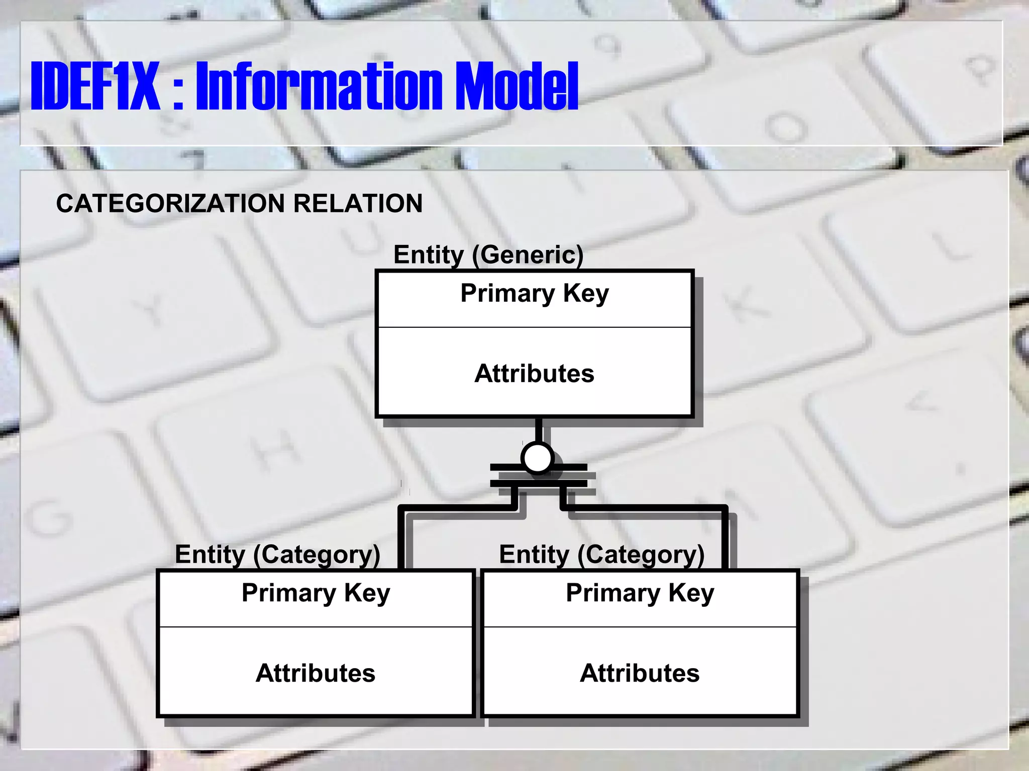 IDEF1X : Information Model
Primary KeyPrimary Key
Attributes
Entity (Generic)
Primary KeyPrimary Key
Attributes
Entity (Category)
Primary KeyPrimary Key
Attributes
Entity (Category)
CATEGORIZATION RELATION
 