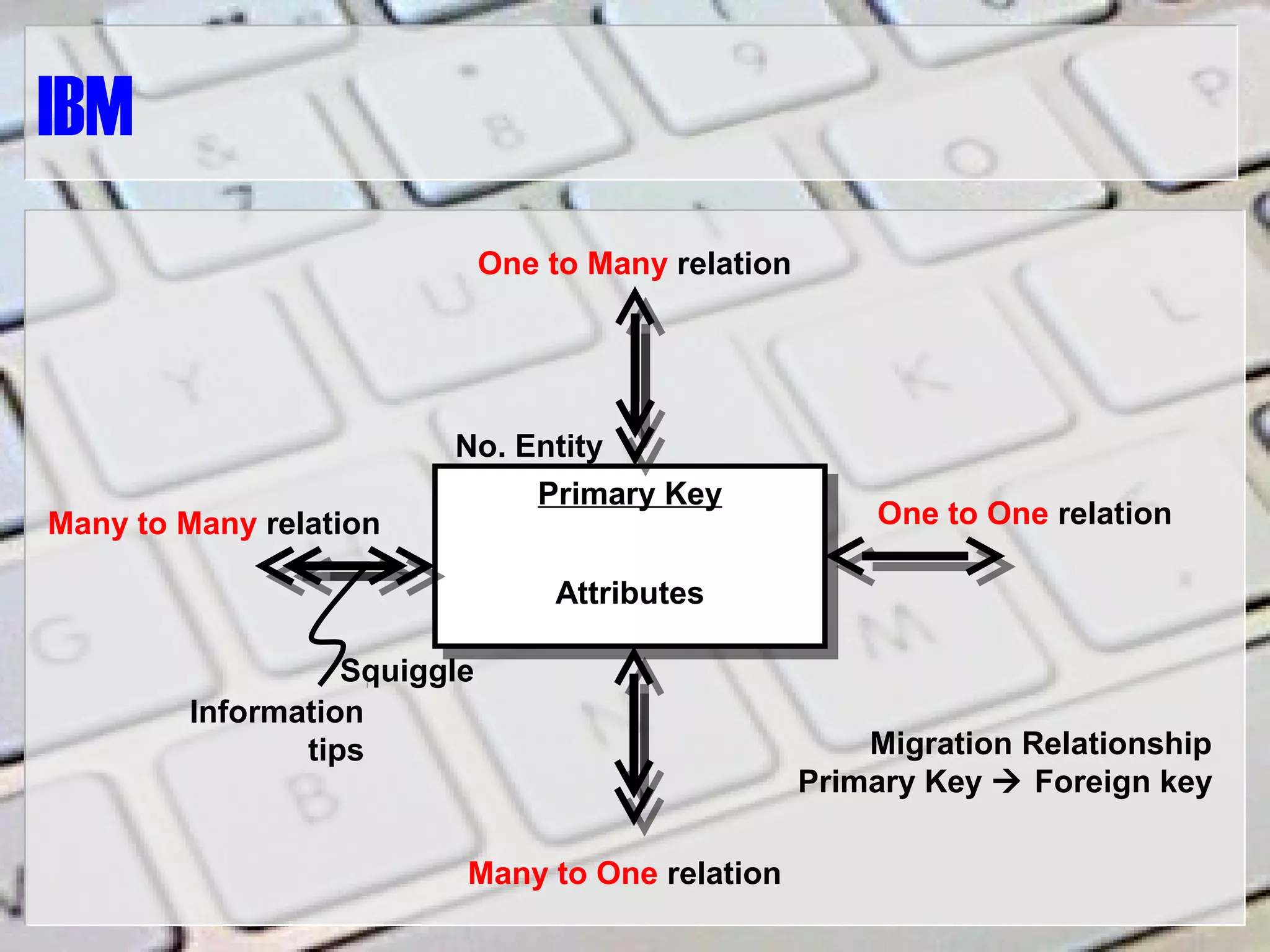 IBM
One to Many relation
Many to Many relation One to One relation
Many to One relation
Squiggle
Information
tips
Primary KeyPrimary Key
Attributes
No. Entity
Migration Relationship
Primary Key  Foreign key
 