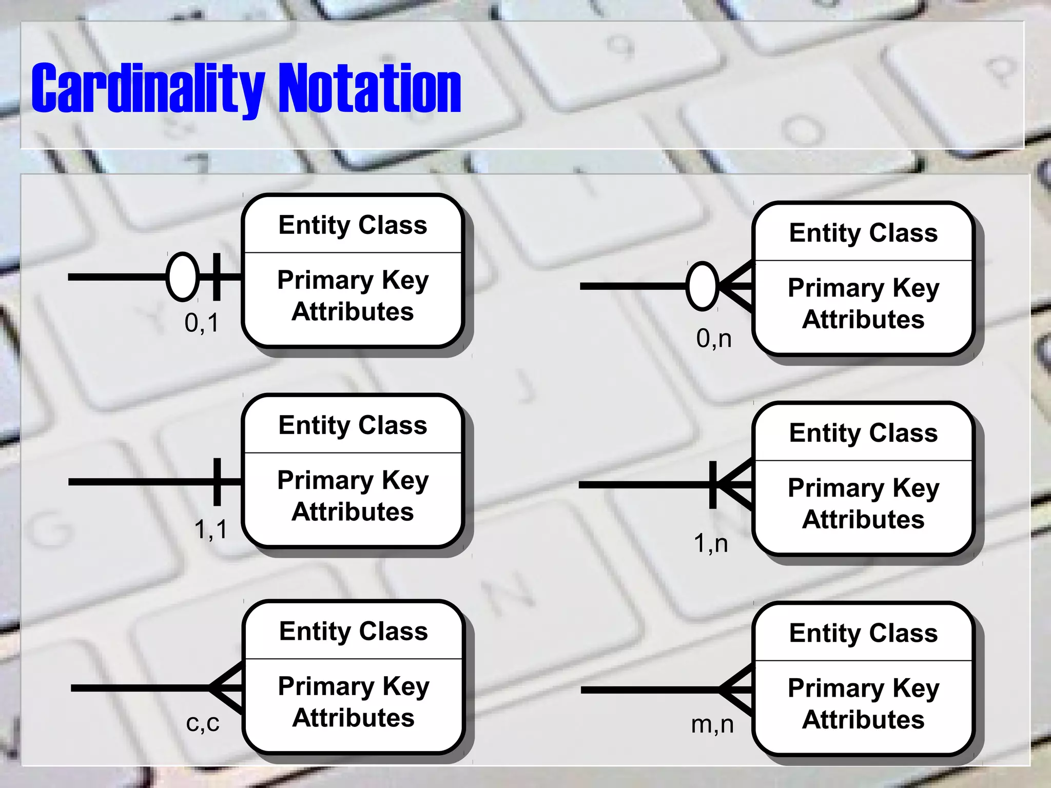 Cardinality Notation
Entity ClassEntity Class
Primary Key
Attributes
Entity ClassEntity Class
Primary Key
Attributes
Entity ClassEntity Class
Primary Key
Attributes
Entity ClassEntity Class
Primary Key
Attributes
Entity ClassEntity Class
Primary Key
Attributes
0,1
1,1
0,n
Entity ClassEntity Class
Primary Key
Attributesc,c
1,n
m,n
 