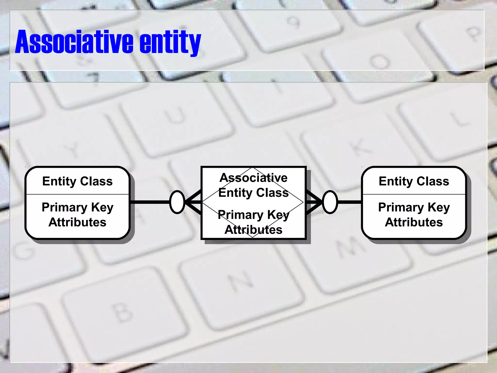 Associative entity
Entity ClassEntity Class
Primary Key
Attributes
Entity ClassEntity Class
Primary Key
Attributes
Associative
Entity Class
Associative
Entity Class
Primary Key
Attributes
 
