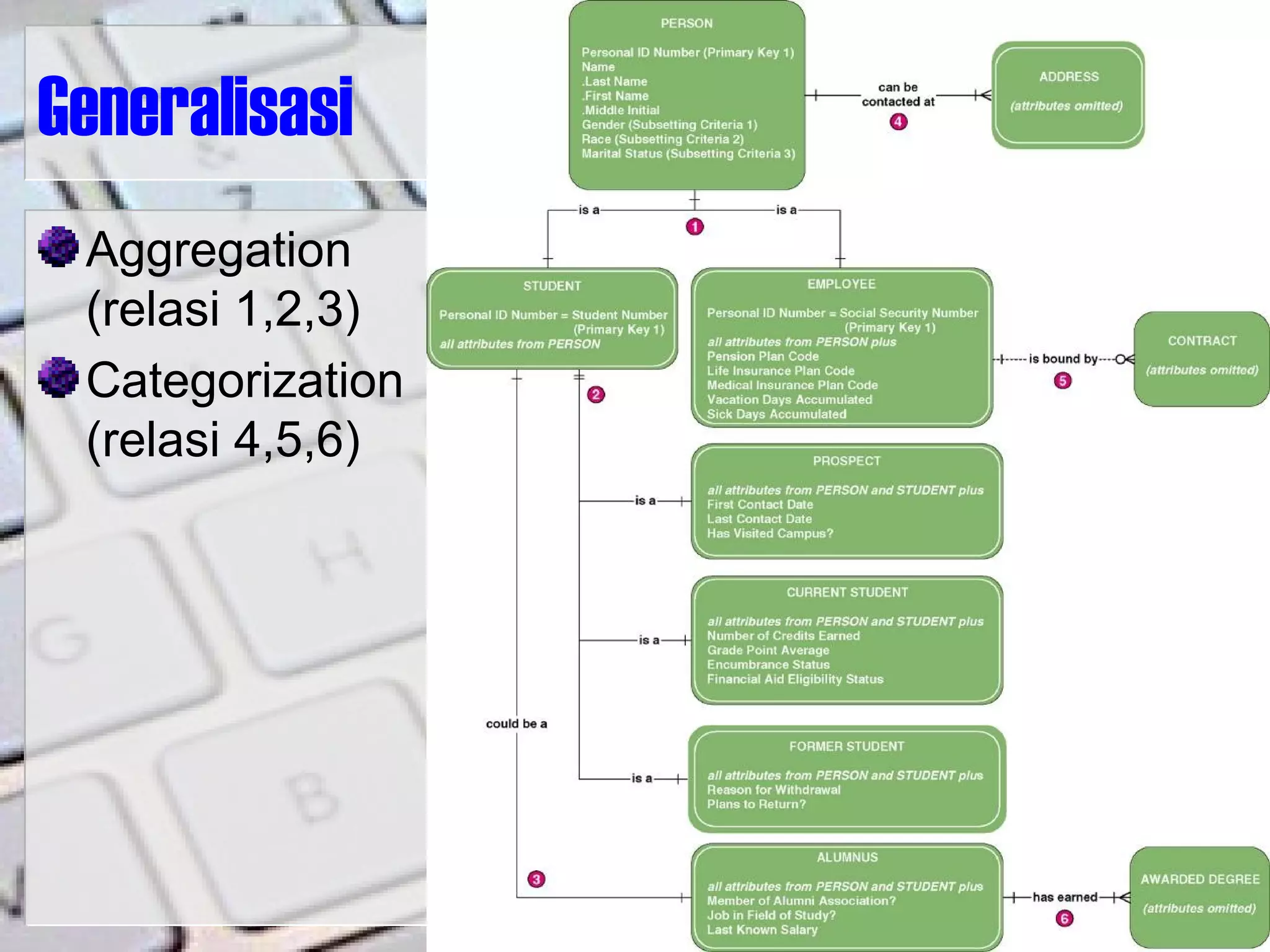 Generalisasi
Aggregation
(relasi 1,2,3)
Categorization
(relasi 4,5,6)
 
