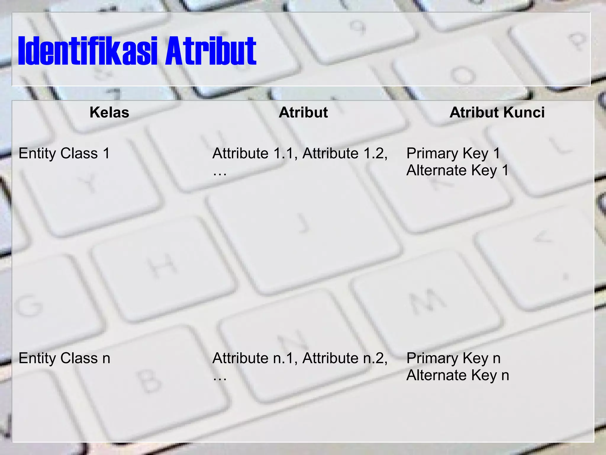 Identifikasi Atribut
Kelas Atribut Atribut Kunci
Entity Class 1 Attribute 1.1, Attribute 1.2,
…
Primary Key 1
Alternate Key 1
Entity Class n Attribute n.1, Attribute n.2,
…
Primary Key n
Alternate Key n
 