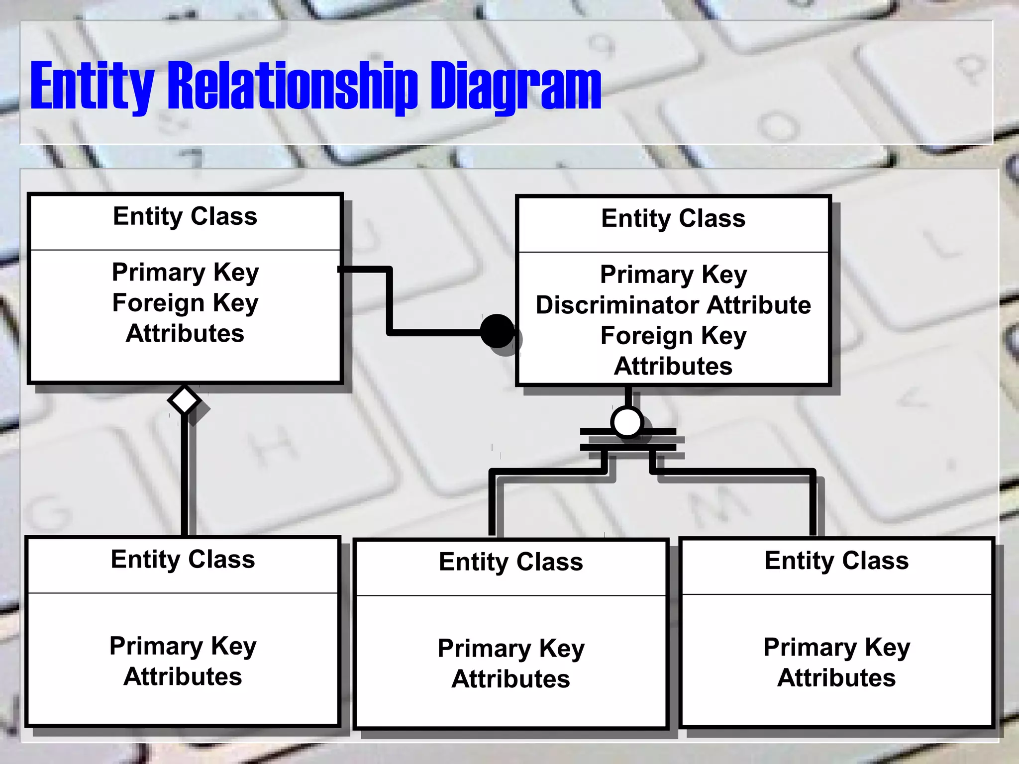 Entity Relationship Diagram
Entity ClassEntity Class
Primary Key
Foreign Key
Attributes
Entity ClassEntity Class
Primary Key
Discriminator Attribute
Foreign Key
Attributes
Entity ClassEntity Class
Primary Key
Attributes
Entity ClassEntity Class
Primary Key
Attributes
Entity ClassEntity Class
Primary Key
Attributes
 