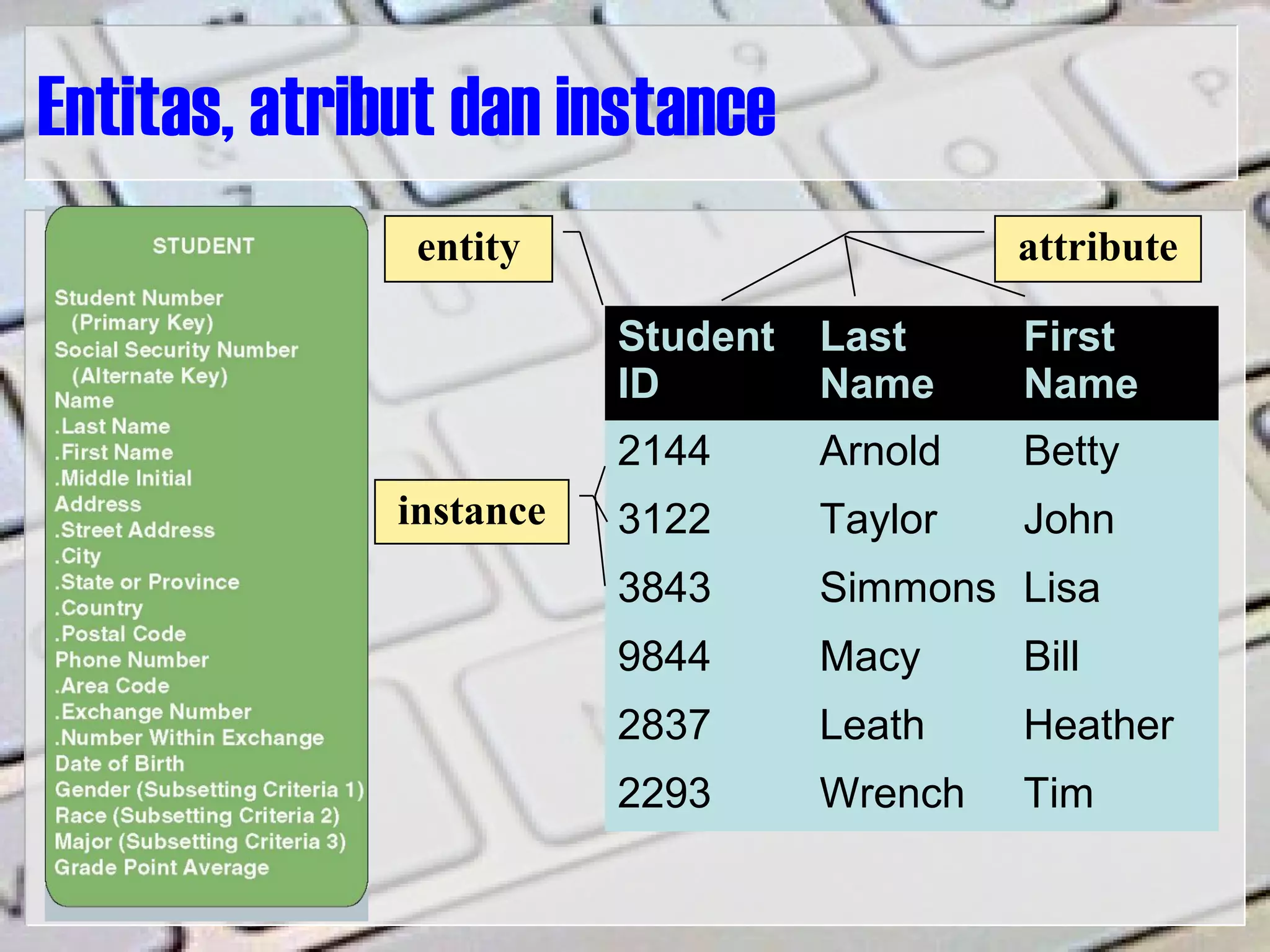 Entitas, atribut dan instance
Student
ID
Last
Name
First
Name
2144 Arnold Betty
3122 Taylor John
3843 Simmons Lisa
9844 Macy Bill
2837 Leath Heather
2293 Wrench Tim
instance
entity attribute
 