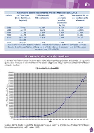 11
El modelo ha sufrido varias crisis desde su instauración por los gobiernos mexicanos. La siguiente
gráfica que muestra el crecimiento del PIB desde 1895 hasta 2015, y permite ver los momentos de
crisis del modelo:
Es claro como desde 1950 el PIB del país comienza a subir y la gráfica muestra los momentos de
las crisis económicas: 1985, 1994 y 2008.
Momentos de crisis del modelo neoliberal
 