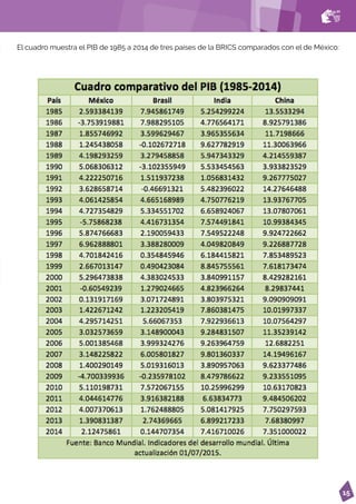 15
El cuadro muestra el PIB de 1985 a 2014 de tres países de la BRICS comparados con el de México:
 