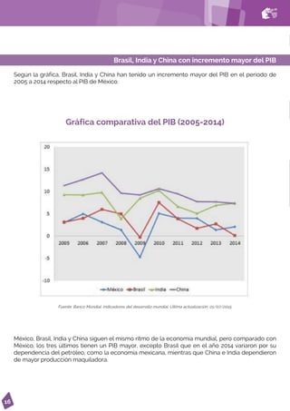 16
Brasil, India y China con incremento mayor del PIB
Según la gráfica, Brasil, India y China han tenido un incremento mayor del PIB en el periodo de
2005 a 2014 respecto al PIB de México.
Gráfica comparativa del PIB (2005-2014)
Fuente: Banco Mundial. Indicadores del desarrollo mundial. Última actualización: 01/07/2015.
México, Brasil, India y China siguen el mismo ritmo de la economía mundial, pero comparado con
México, los tres últimos tienen un PIB mayor, excepto Brasil que en el año 2014 variaron por su
dependencia del petróleo, como la economía mexicana, mientras que China e India dependieron
de mayor producción maquiladora.
 